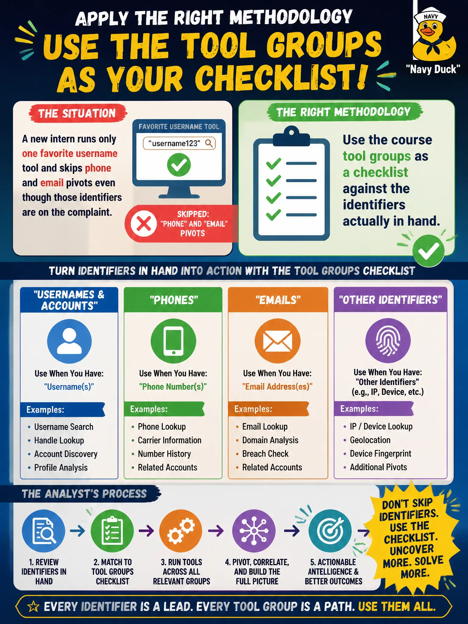 To Create an exciting colorful infographic that explains the concepts in the question: Question: A new intern runs only one favorite username tool and skips phone and email pivots even though those identifiers are on the complaint. What methodology should the analyst apply? Correct Answer: Use the course tool groups as a checklist against the identifiers actually in hand. Put EVERY visible label in double quotes. No people. No A/B/C/D letters. In one of the four corners put a little "Navy Duck".