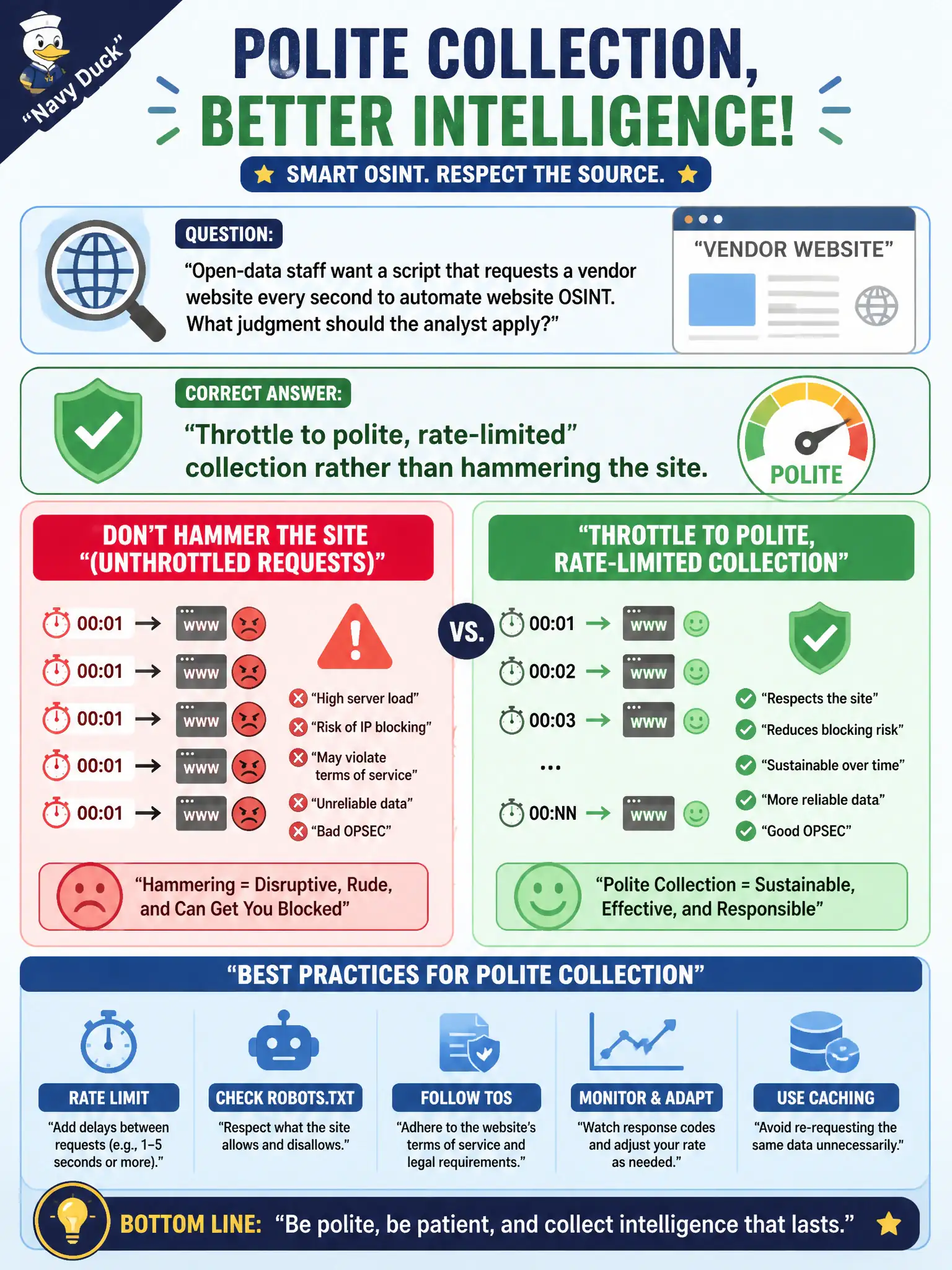 To Create an exciting colorful infographic that explains the concepts in the question: Question: Open-data staff want a script that requests a vendor website every second to automate website OSINT. What judgment should the analyst apply? Correct Answer: Throttle to polite, rate-limited collection rather than hammering the site. Put EVERY visible label in double quotes. No people. No A/B/C/D letters. In one of the four corners put a little "Navy Duck".