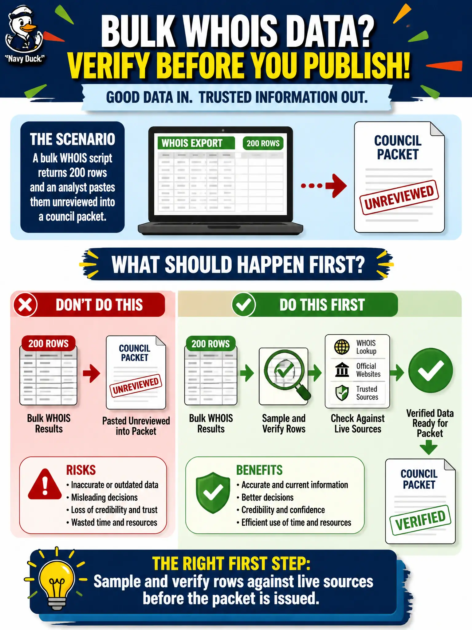 To Create an exciting colorful infographic that explains the concepts in the question: Question: A bulk WHOIS script returns 200 rows and an analyst pastes them unreviewed into a council packet. What should happen first? Correct Answer: Sample and verify rows against live sources before the packet is issued. Put EVERY visible label in double quotes. No people. No A/B/C/D letters. In one of the four corners put a little "Navy Duck".