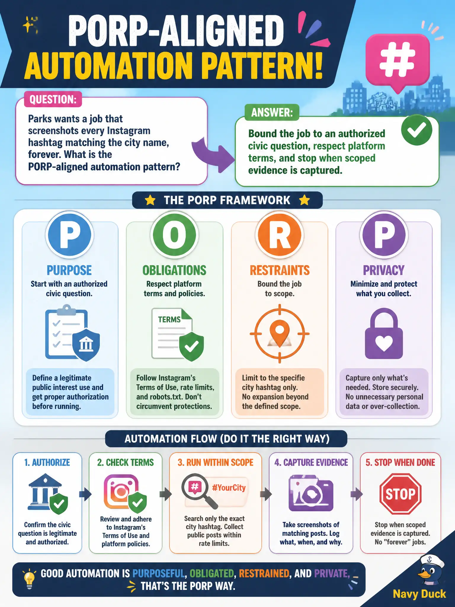 To Create an exciting colorful infographic that explains the concepts in the question: Question: Parks wants a job that screenshots every Instagram hashtag matching the city name, forever. What is the PORP-aligned automation pattern? Correct Answer: Bound the job to an authorized civic question, respect platform terms, and stop when scoped evidence is captured. Put EVERY visible label in double quotes. No people. No A/B/C/D letters. In one of the four corners put a little "Navy Duck".