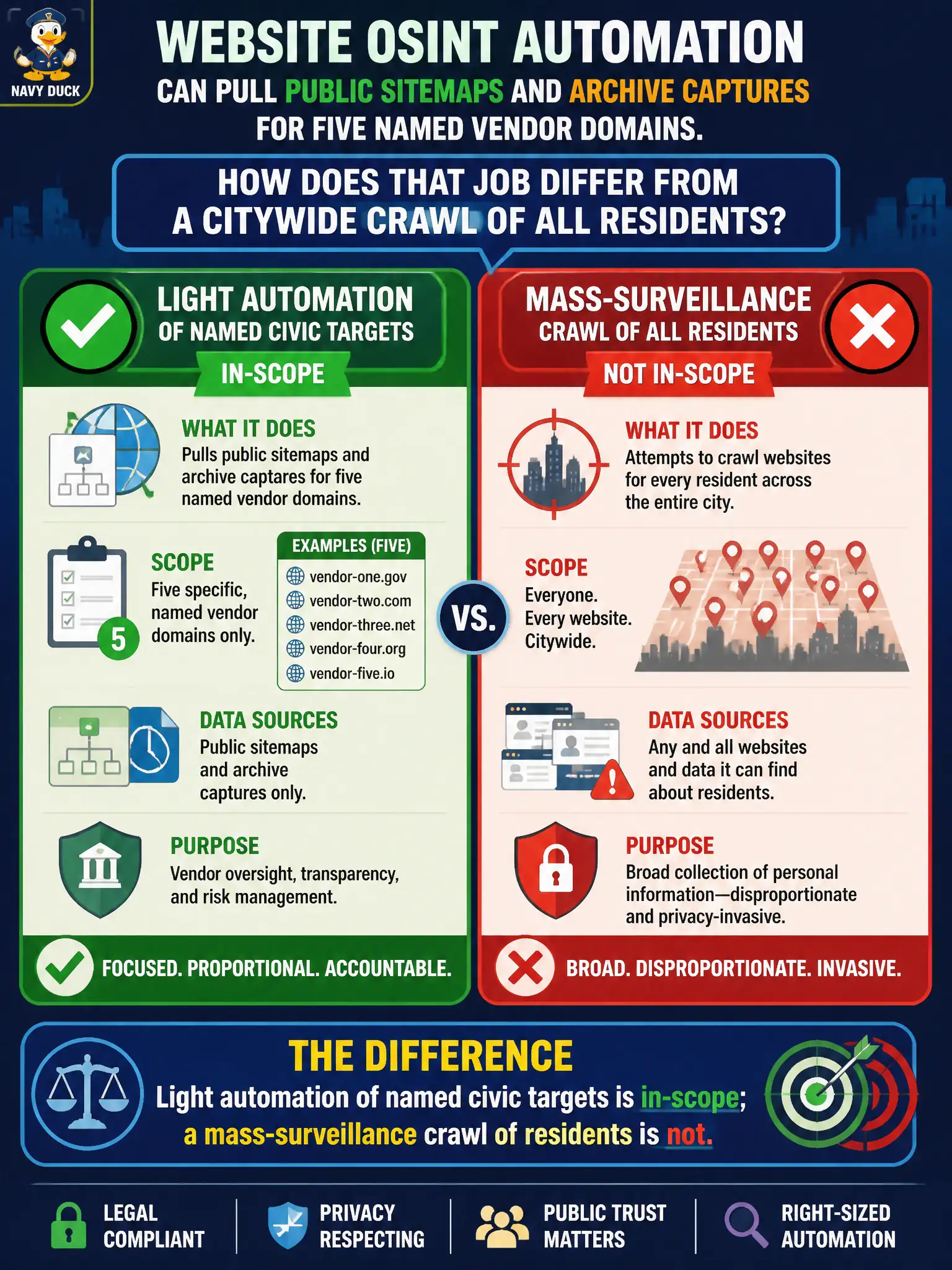 To Create an exciting colorful infographic that explains the concepts in the question: Question: Website OSINT automation can pull public sitemaps and archive captures for five named vendor domains. How does that job differ from a citywide crawl of all residents? Correct Answer: Light automation of named civic targets is in-scope; a mass-surveillance crawl of residents is not. Put EVERY visible label in double quotes. No people. No A/B/C/D letters. In one of the four corners put a little "Navy Duck".