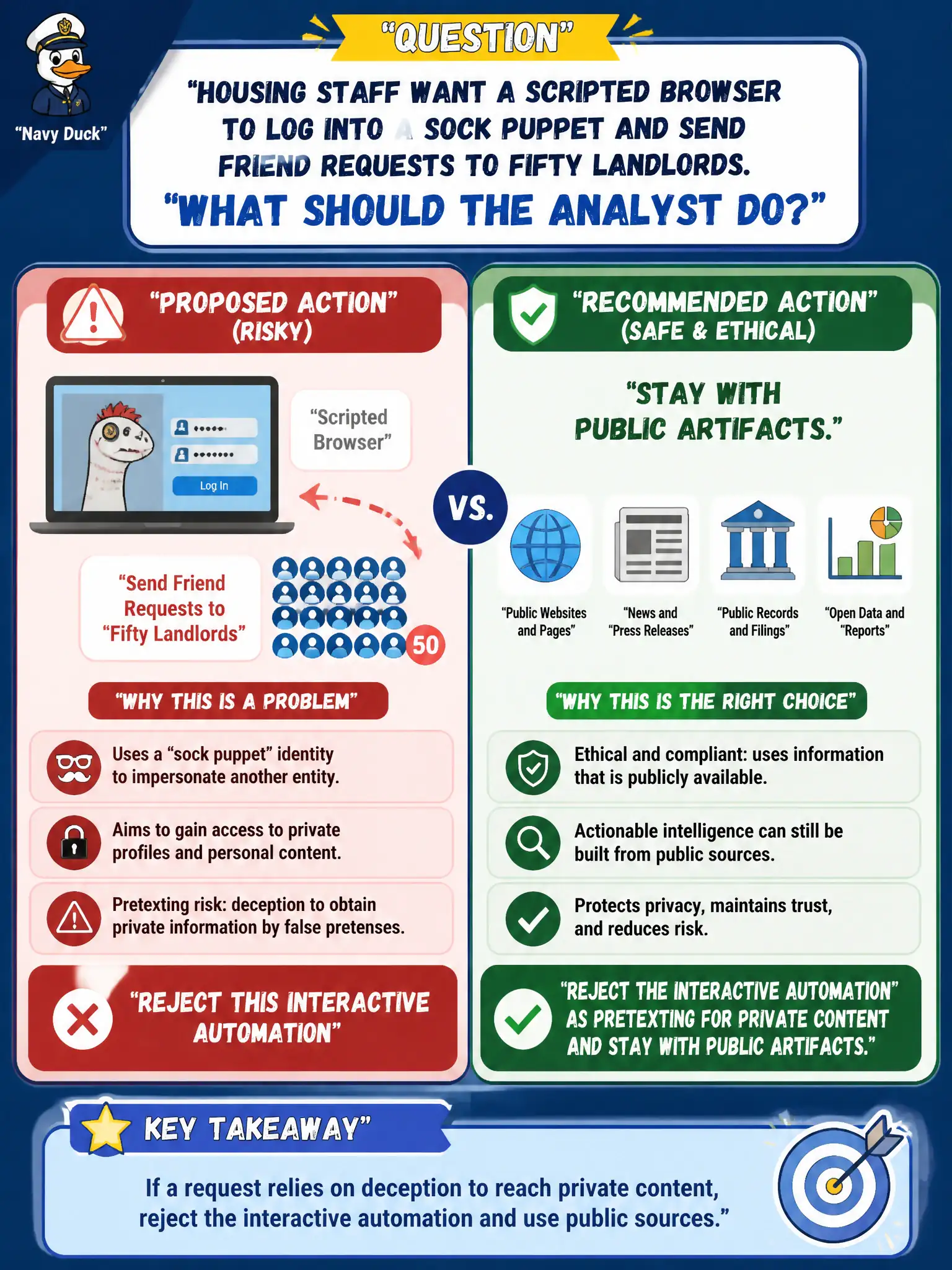 To Create an exciting colorful infographic that explains the concepts in the question: Question: Housing staff want a scripted browser to log into a sock puppet and send friend requests to fifty landlords. What should the analyst do? Correct Answer: Reject the interactive automation as pretexting for private content and stay with public artifacts. Put EVERY visible label in double quotes. No people. No A/B/C/D letters. In one of the four corners put a little "Navy Duck".