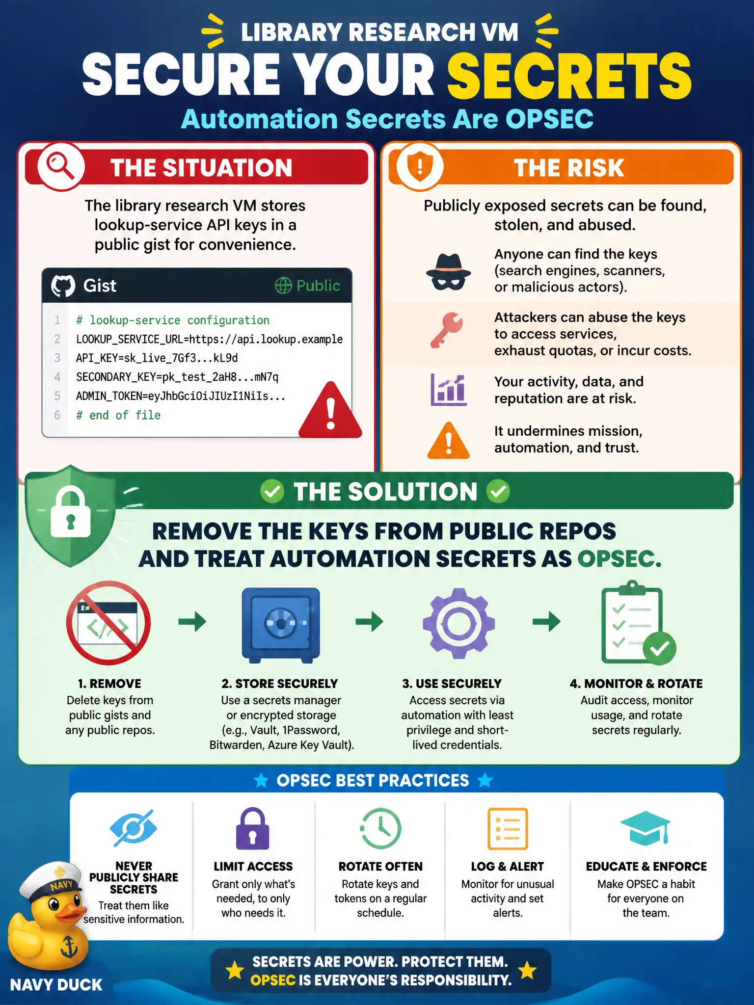 To Create an exciting colorful infographic that explains the concepts in the question: Question: The library research VM stores lookup-service API keys in a public gist for convenience. What should the analyst do with those secrets? Correct Answer: Remove the keys from public repos and treat automation secrets as OPSEC. Put EVERY visible label in double quotes. No people. No A/B/C/D letters. In one of the four corners put a little "Navy Duck".