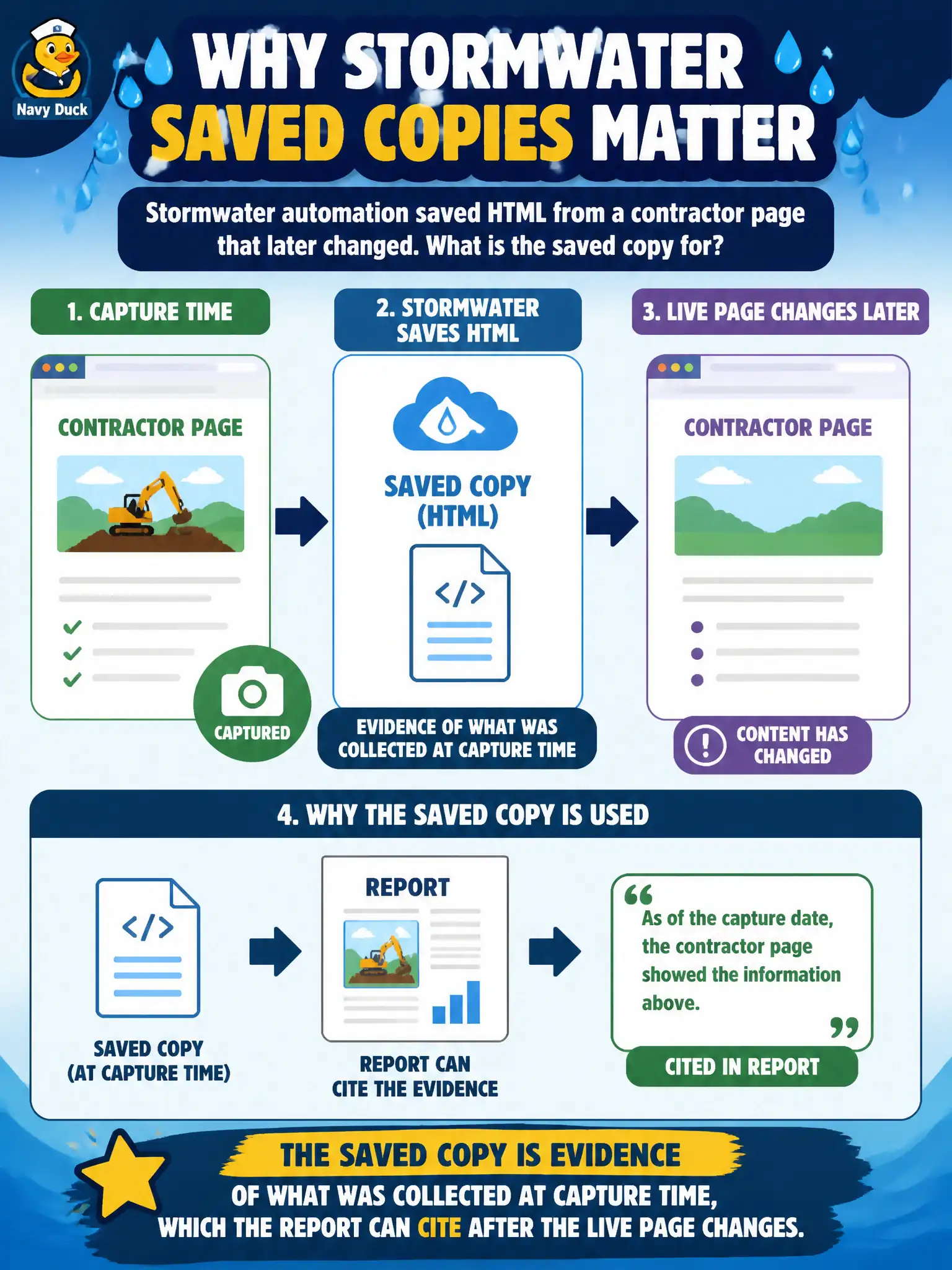 To Create an exciting colorful infographic that explains the concepts in the question: Question: Stormwater automation saved HTML from a contractor page that later changed. What is the saved copy for? Correct Answer: Evidence of what was collected at capture time, which the report can cite after the live page changes. Put EVERY visible label in double quotes. No people. No A/B/C/D letters. In one of the four corners put a little "Navy Duck".