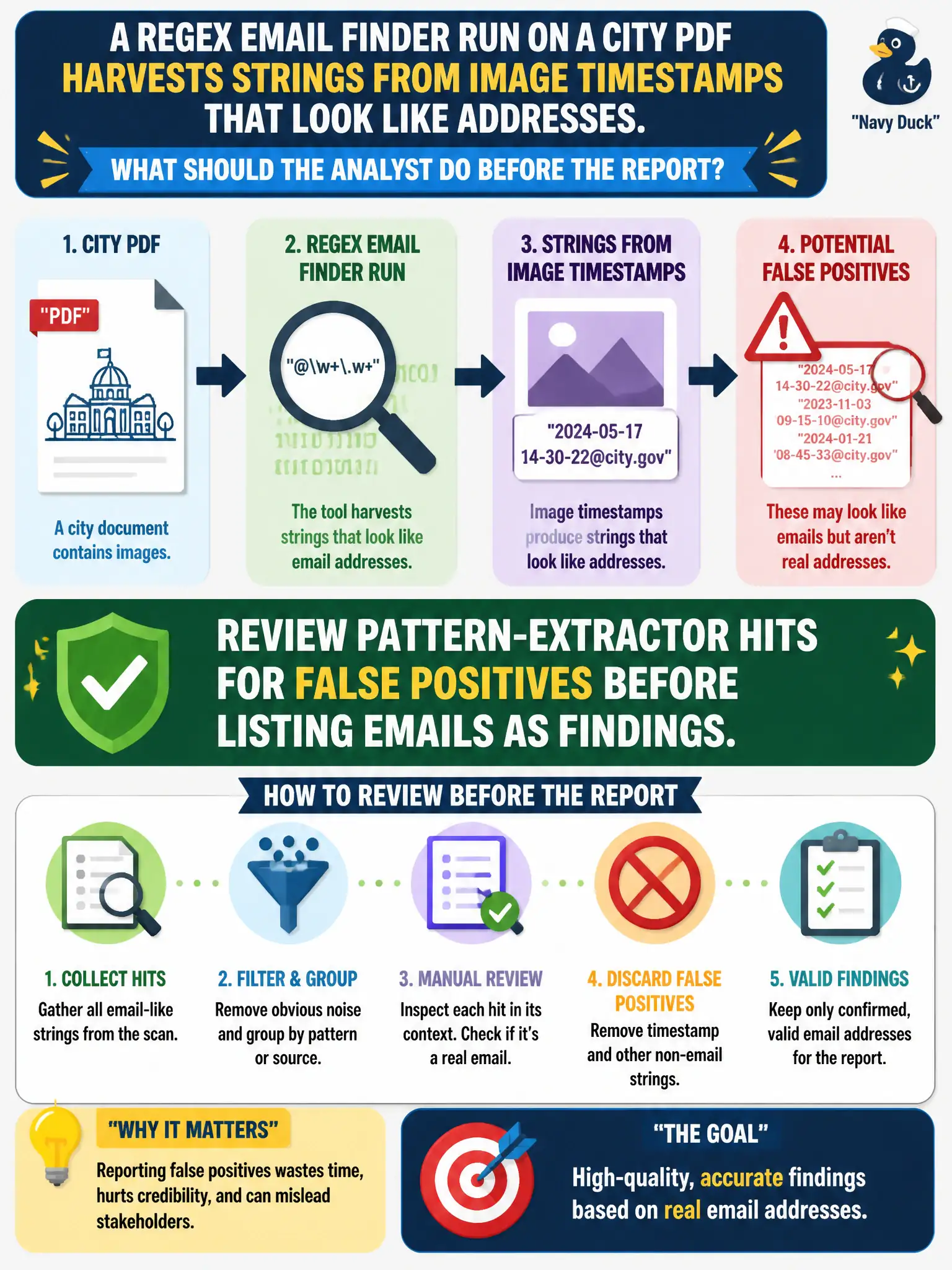 To Create an exciting colorful infographic that explains the concepts in the question: Question: A regex email finder run on a city PDF harvests strings from image timestamps that look like addresses. What should the analyst do before the report? Correct Answer: Review pattern-extractor hits for false positives before listing emails as findings. Put EVERY visible label in double quotes. No people. No A/B/C/D letters. In one of the four corners put a little "Navy Duck".