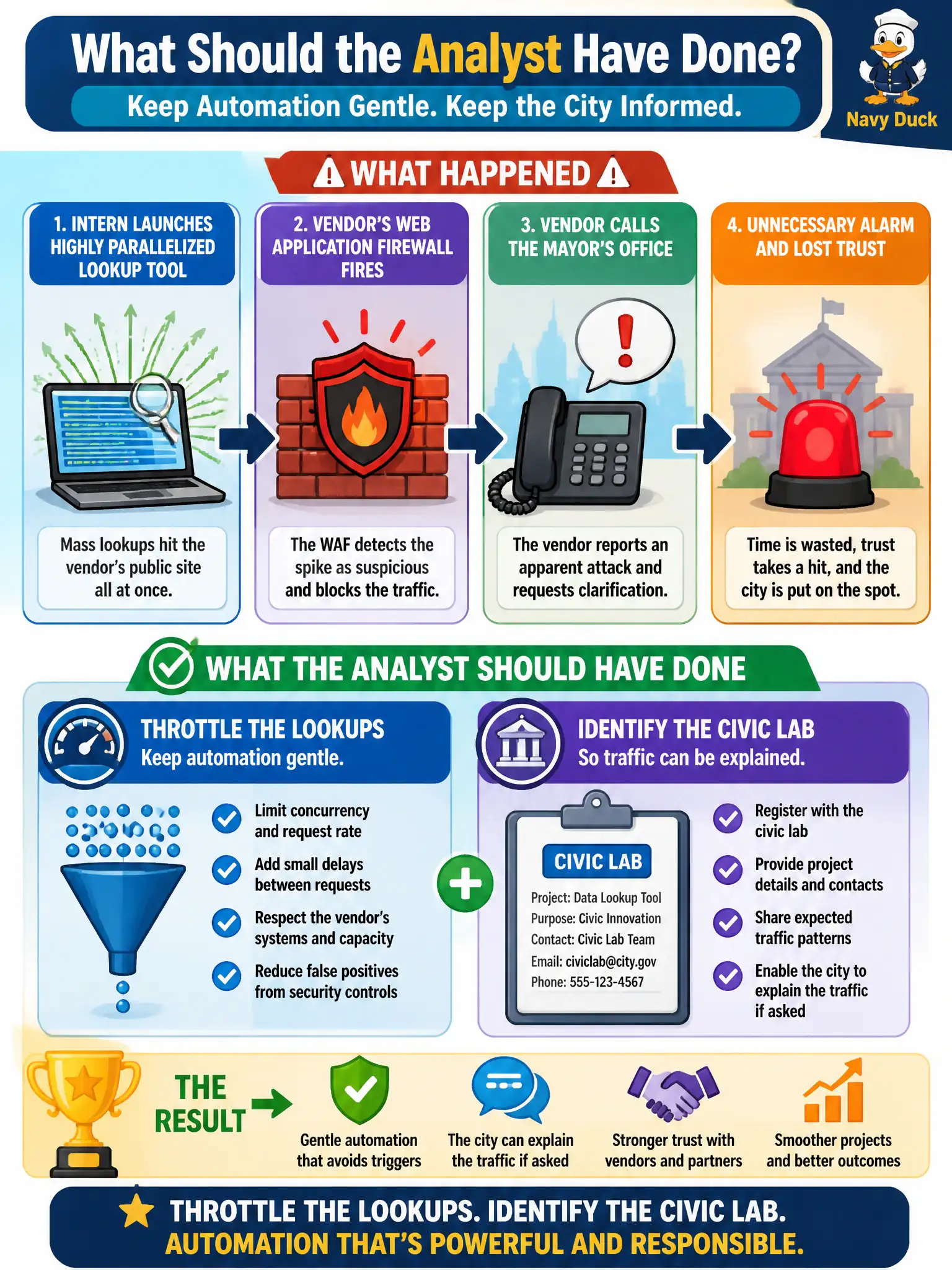To Create an exciting colorful infographic that explains the concepts in the question: Question: An intern launches a highly parallelized lookup tool against a city vendor's public site. The vendor's web application firewall fires, and the vendor calls the mayor's office about an apparent attack. What should the analyst have done? Correct Answer: Throttle the lookups and identify the civic lab so automation stays gentle and the city can explain the traffic if asked. Put EVERY visible label in double quotes. No people. No A/B/C/D letters. In one of the four corners put a little "Navy Duck".