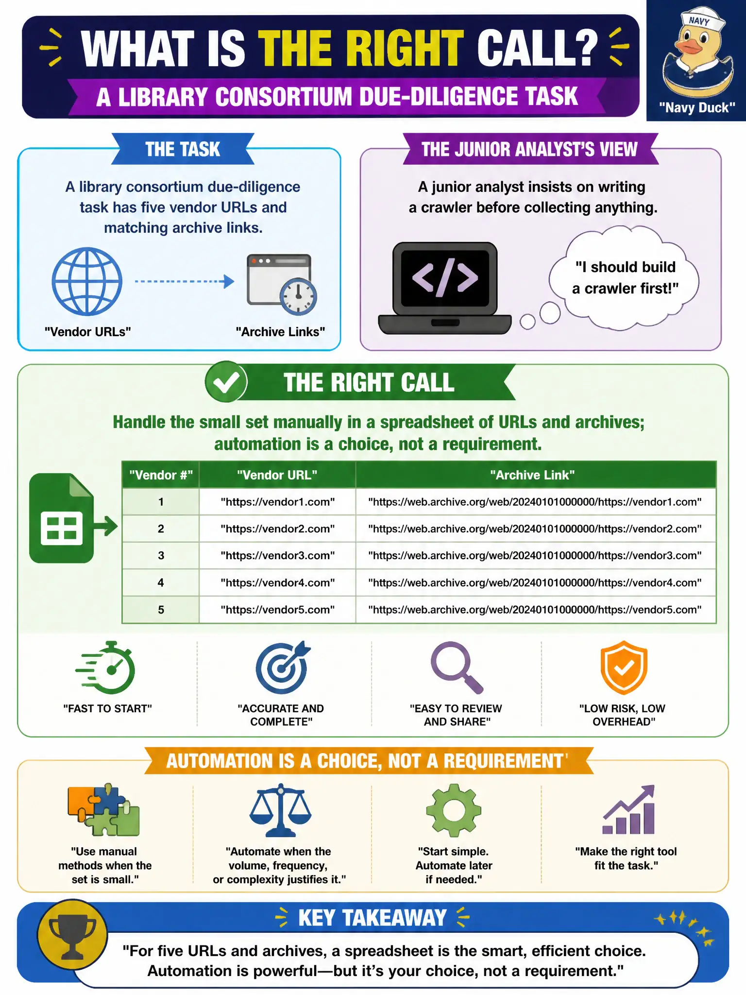 To Create an exciting colorful infographic that explains the concepts in the question: Question: A library consortium due-diligence task has five vendor URLs and matching archive links. A junior analyst insists on writing a crawler before collecting anything. What is the right call? Correct Answer: Handle the small set manually in a spreadsheet of URLs and archives; automation is a choice, not a requirement. Put EVERY visible label in double quotes. No people. No A/B/C/D letters. In one of the four corners put a little "Navy Duck".