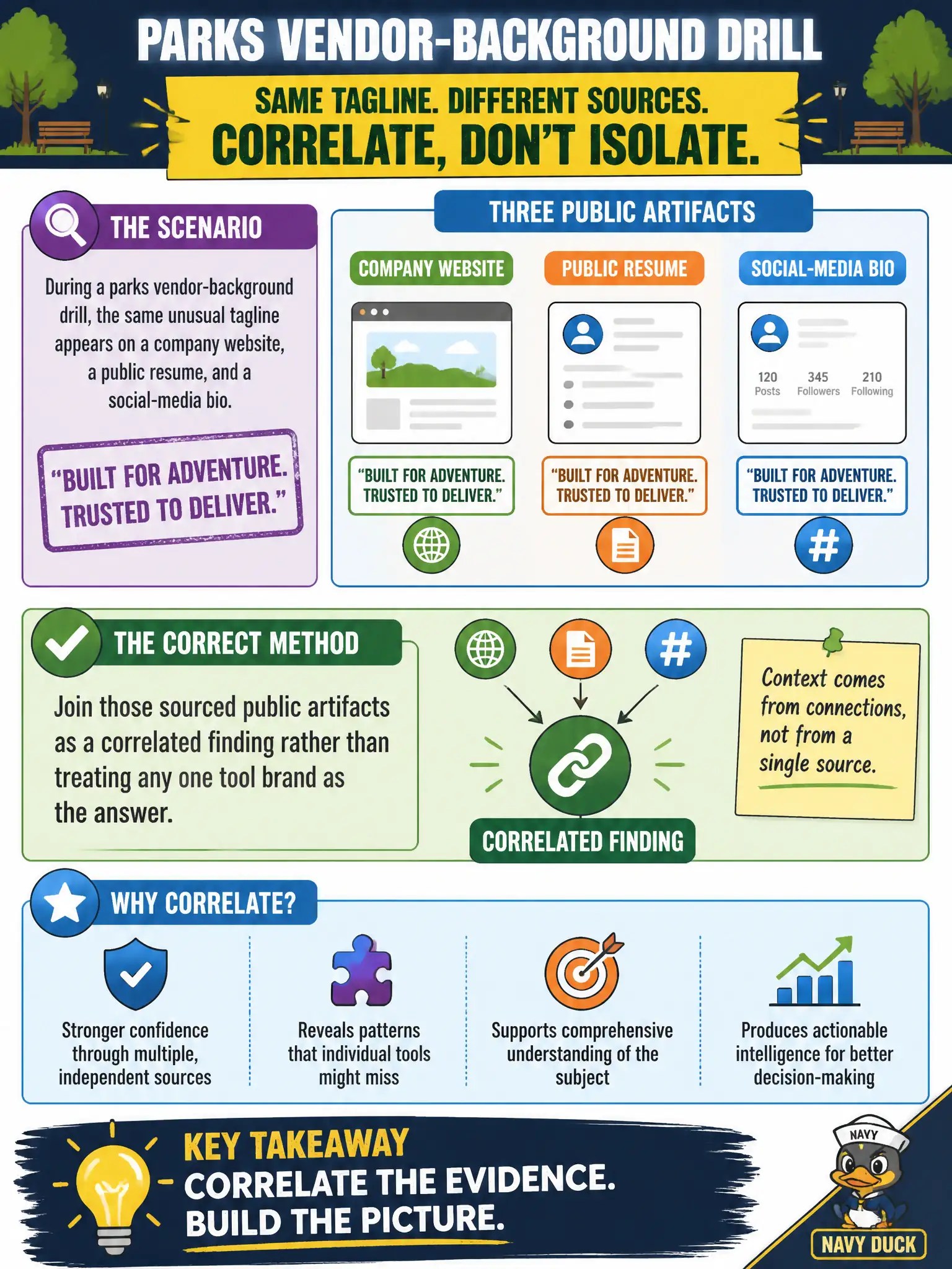 To Create an exciting colorful infographic that explains the concepts in the question: Question: During a parks vendor-background drill, the same unusual tagline appears on a company website, a public resume, and a social-media bio. What method should the analyst use? Correct Answer: Join those sourced public artifacts as a correlated finding rather than treating any one tool brand as the answer. Put EVERY visible label in double quotes. No people. No A/B/C/D letters. In one of the four corners put a little "Navy Duck".