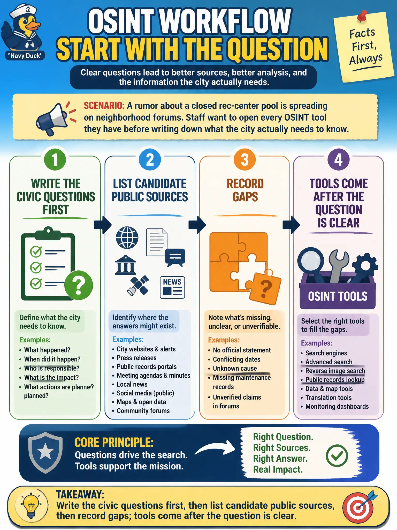 To Create an exciting colorful infographic that explains the concepts in the question: Question: A rumor about a closed rec-center pool is spreading on neighborhood forums. Staff want to open every OSINT tool they have before writing down what the city actually needs to know. What workflow should the analyst require? Correct Answer: Write the civic questions first, then list candidate public sources, then record gaps; tools come after the question is clear. Put EVERY visible label in double quotes. No people. No A/B/C/D letters. In one of the four corners put a little "Navy Duck".