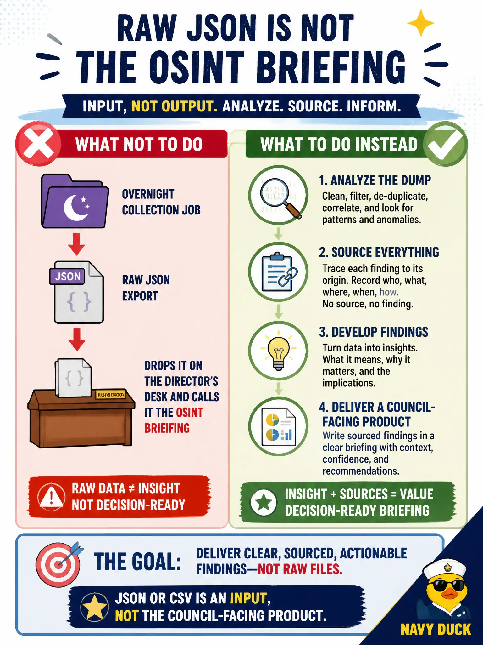 To Create an exciting colorful infographic that explains the concepts in the question: Question: After an overnight collection job, an intern drops a raw JSON export on the housing director's desk and calls it the OSINT briefing. What should the analyst do instead? Correct Answer: Analyze the dump and write sourced findings; JSON or CSV is an input, not the council-facing product. Put EVERY visible label in double quotes. No people. No A/B/C/D letters. In one of the four corners put a little "Navy Duck".