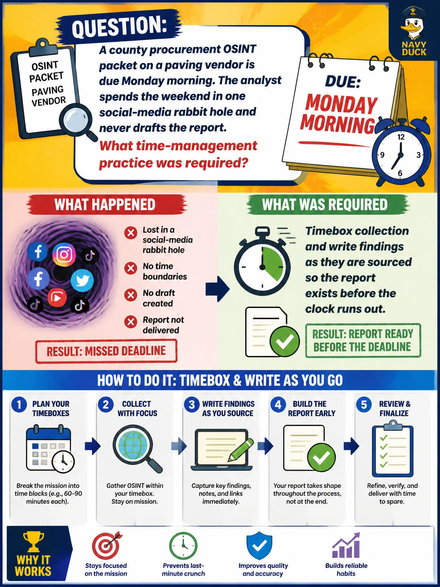 To Create an exciting colorful infographic that explains the concepts in the question: Question: A county procurement OSINT packet on a paving vendor is due Monday morning. The analyst spends the weekend in one social-media rabbit hole and never drafts the report. What time-management practice was required? Correct Answer: Timebox collection and write findings as they are sourced so the report exists before the clock runs out. Put EVERY visible label in double quotes. No people. No A/B/C/D letters. In one of the four corners put a little "Navy Duck".