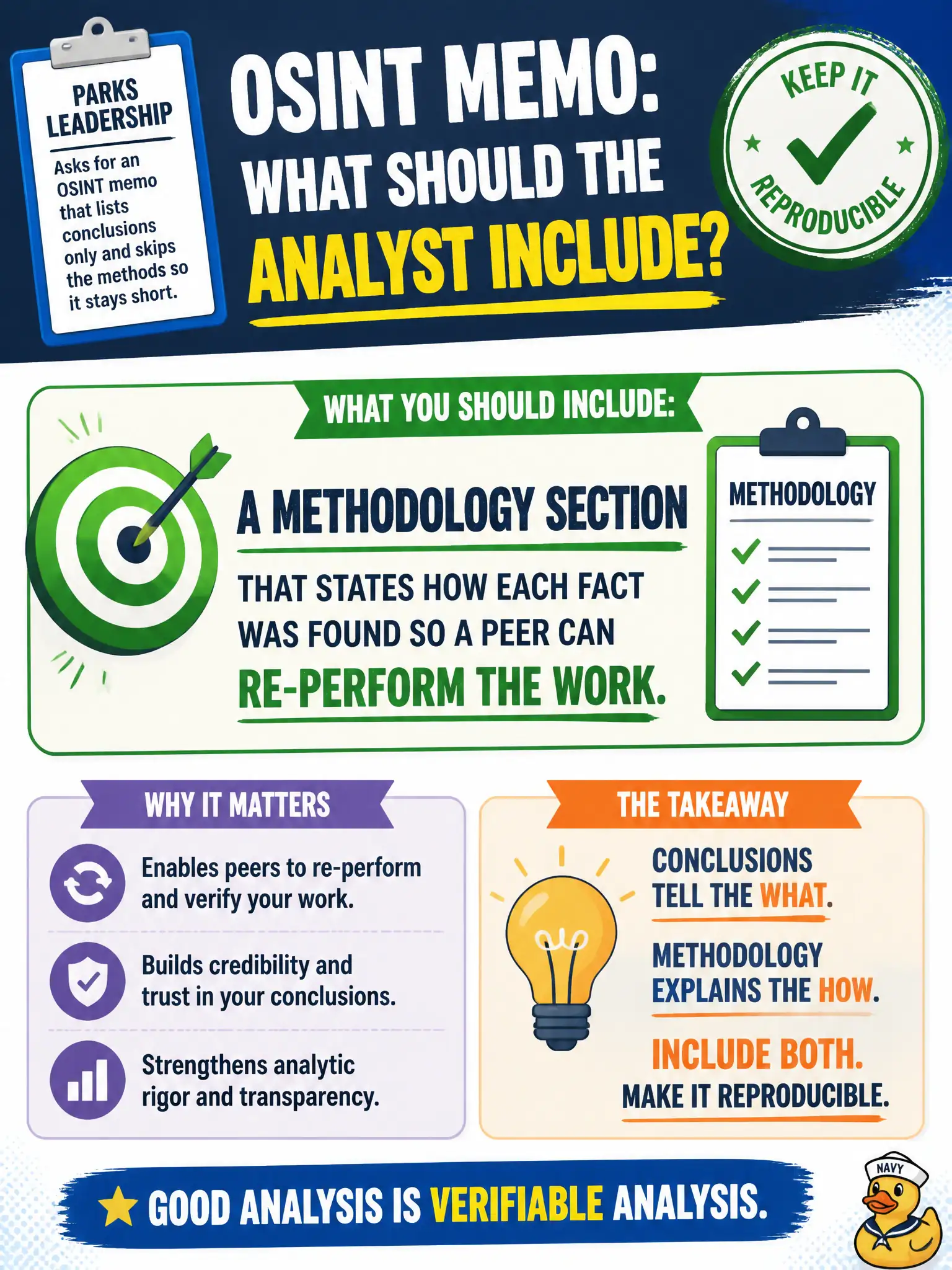 To Create an exciting colorful infographic that explains the concepts in the question: Question: Parks leadership asks for an OSINT memo that lists conclusions only and skips the methods so it stays short. What should the analyst include? Correct Answer: A methodology section that states how each fact was found so a peer can re-perform the work. Put EVERY visible label in double quotes. No people. No A/B/C/D letters. In one of the four corners put a little "Navy Duck".