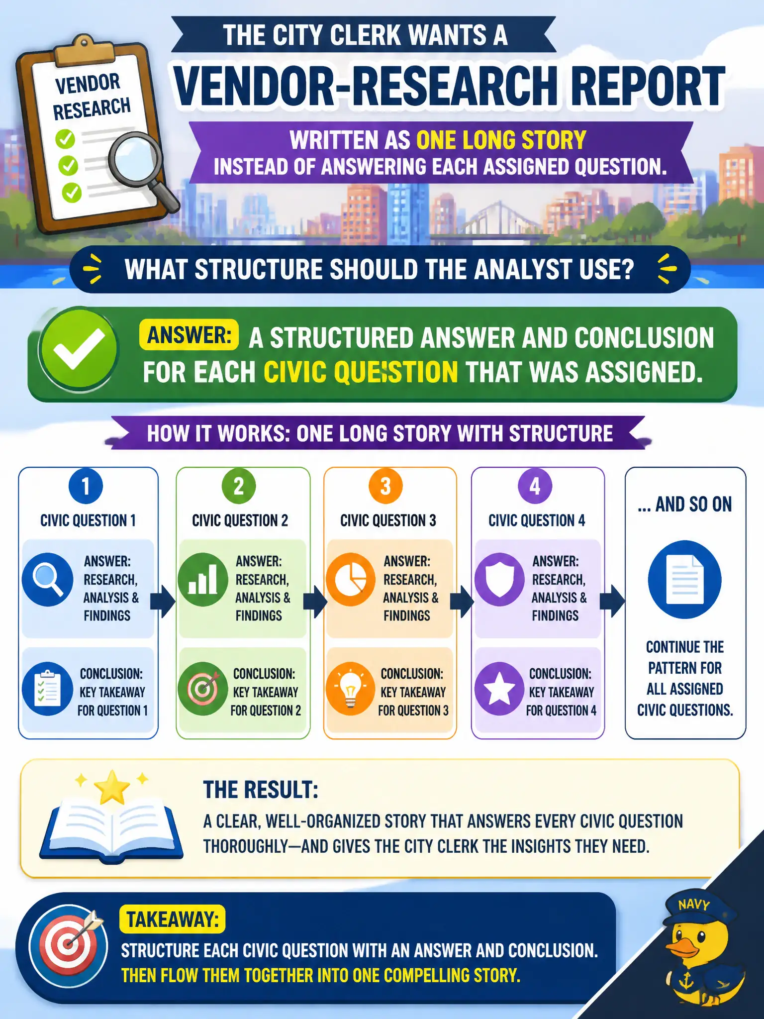 To Create an exciting colorful infographic that explains the concepts in the question: Question: The city clerk wants a vendor-research report written as one long story instead of answering each assigned question. What structure should the analyst use? Correct Answer: A structured answer and conclusion for each civic question that was assigned. Put EVERY visible label in double quotes. No people. No A/B/C/D letters. In one of the four corners put a little "Navy Duck".