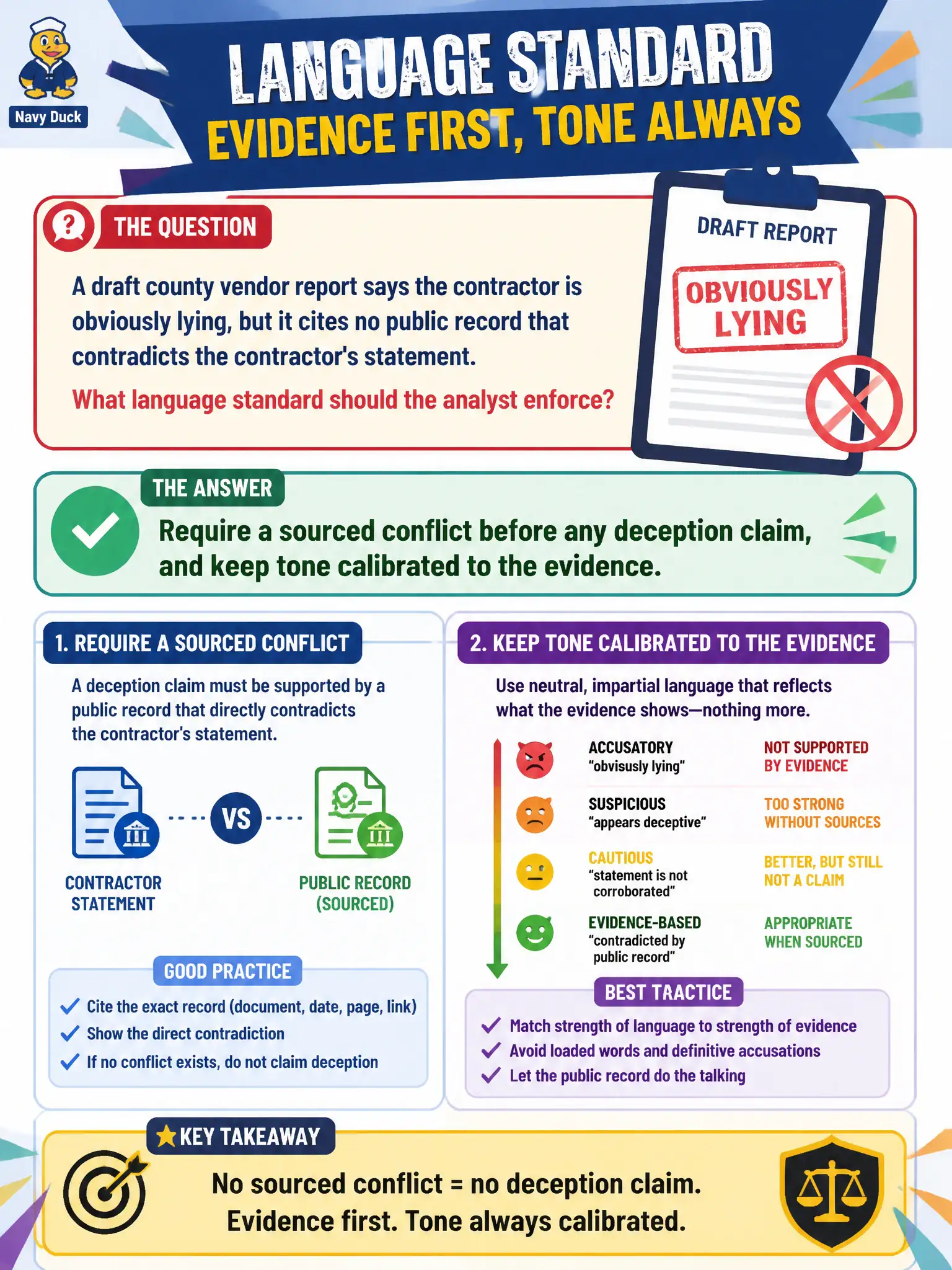To Create an exciting colorful infographic that explains the concepts in the question: Question: A draft county vendor report says the contractor is obviously lying, but it cites no public record that contradicts the contractor's statement. What language standard should the analyst enforce? Correct Answer: Require a sourced conflict before any deception claim, and keep tone calibrated to the evidence. Put EVERY visible label in double quotes. No people. No A/B/C/D letters. In one of the four corners put a little "Navy Duck".