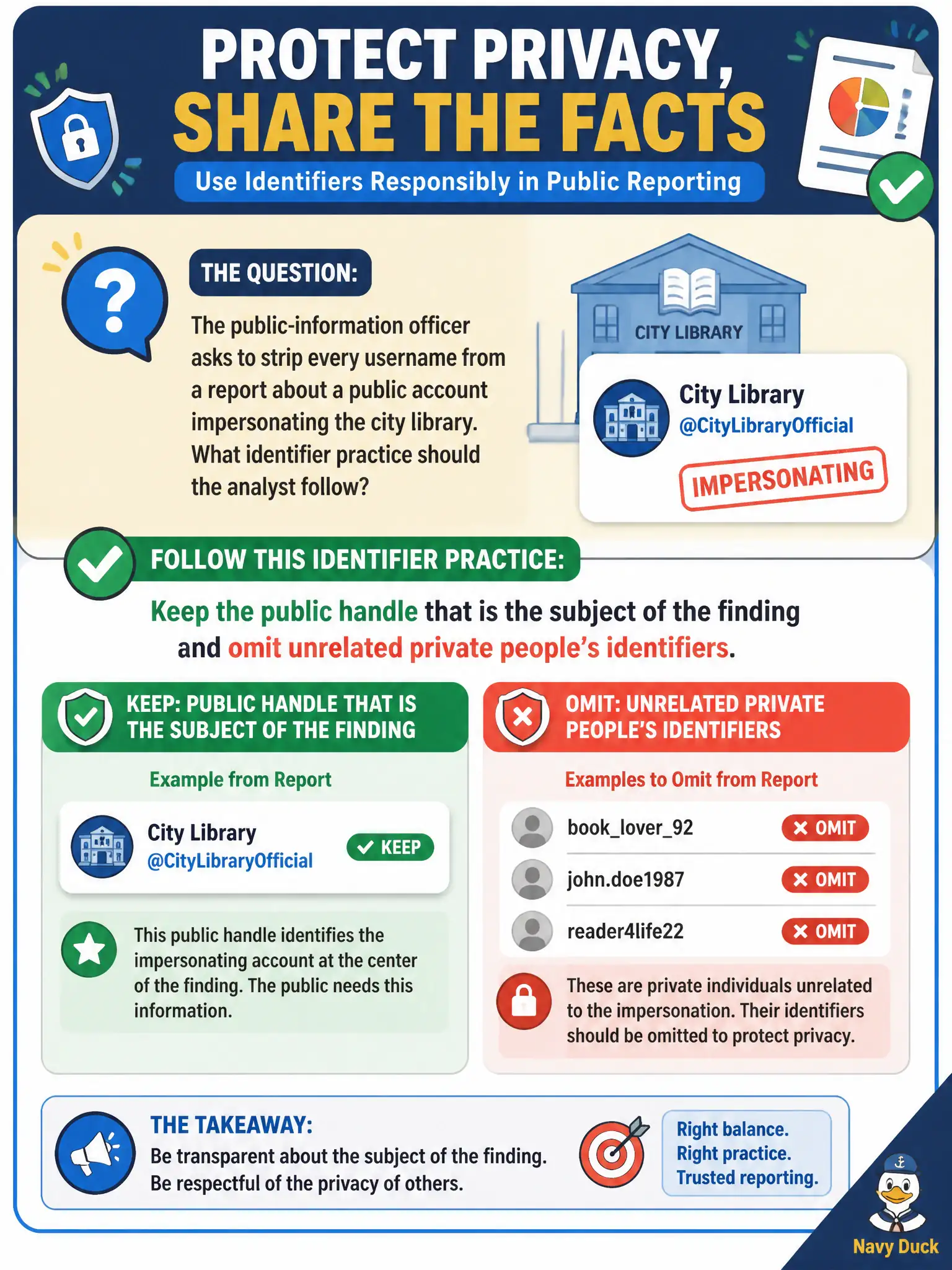 To Create an exciting colorful infographic that explains the concepts in the question: Question: The public-information officer asks to strip every username from a report about a public account impersonating the city library. What identifier practice should the analyst follow? Correct Answer: Keep the public handle that is the subject of the finding and omit unrelated private people's identifiers. Put EVERY visible label in double quotes. No people. No A/B/C/D letters. In one of the four corners put a little "Navy Duck".