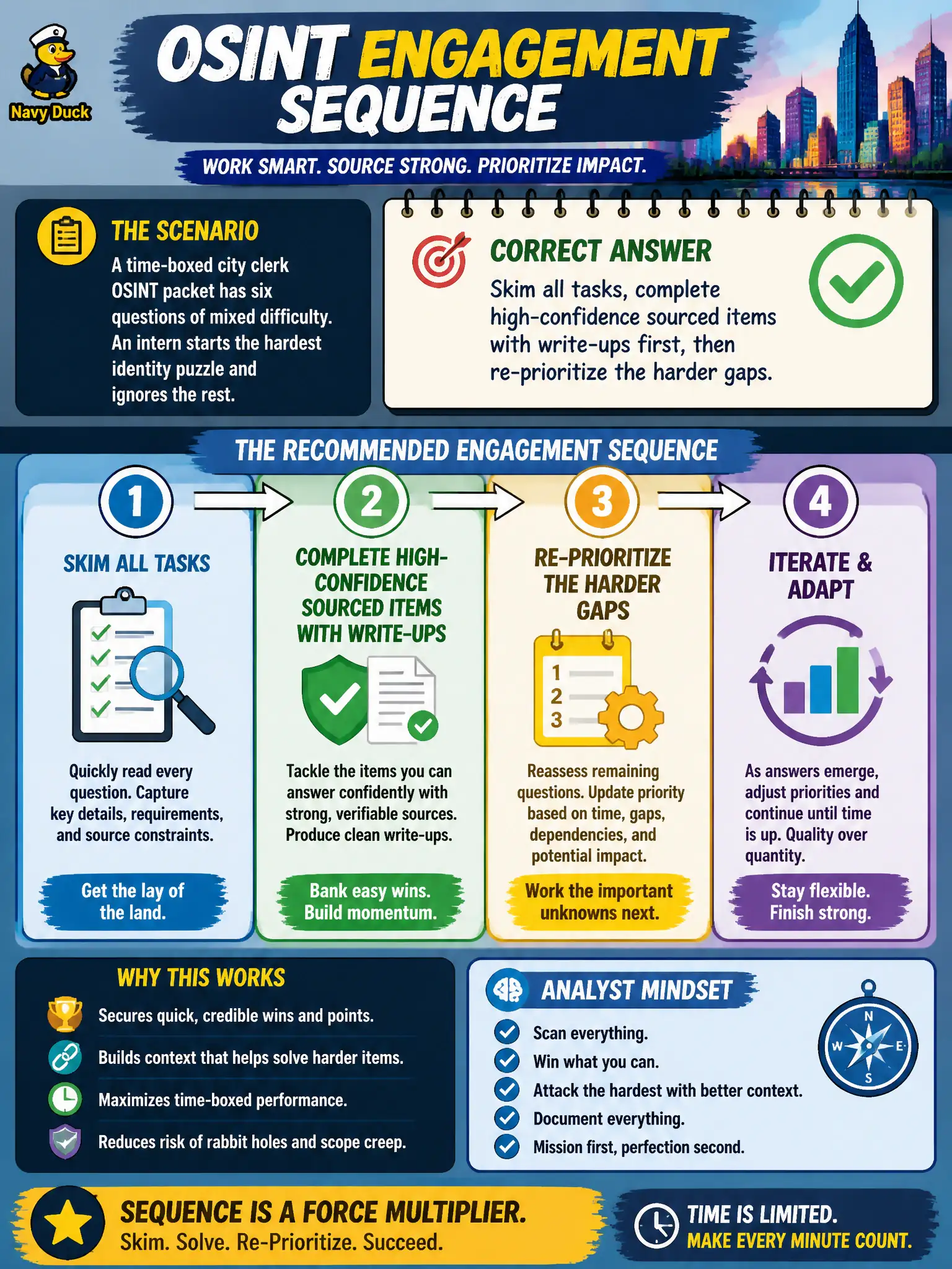 To Create an exciting colorful infographic that explains the concepts in the question: Question: A time-boxed city clerk OSINT packet has six questions of mixed difficulty. An intern starts the hardest identity puzzle and ignores the rest. What engagement sequence should the analyst use? Correct Answer: Skim all tasks, complete high-confidence sourced items with write-ups first, then re-prioritize the harder gaps. Put EVERY visible label in double quotes. No people. No A/B/C/D letters. In one of the four corners put a little "Navy Duck".