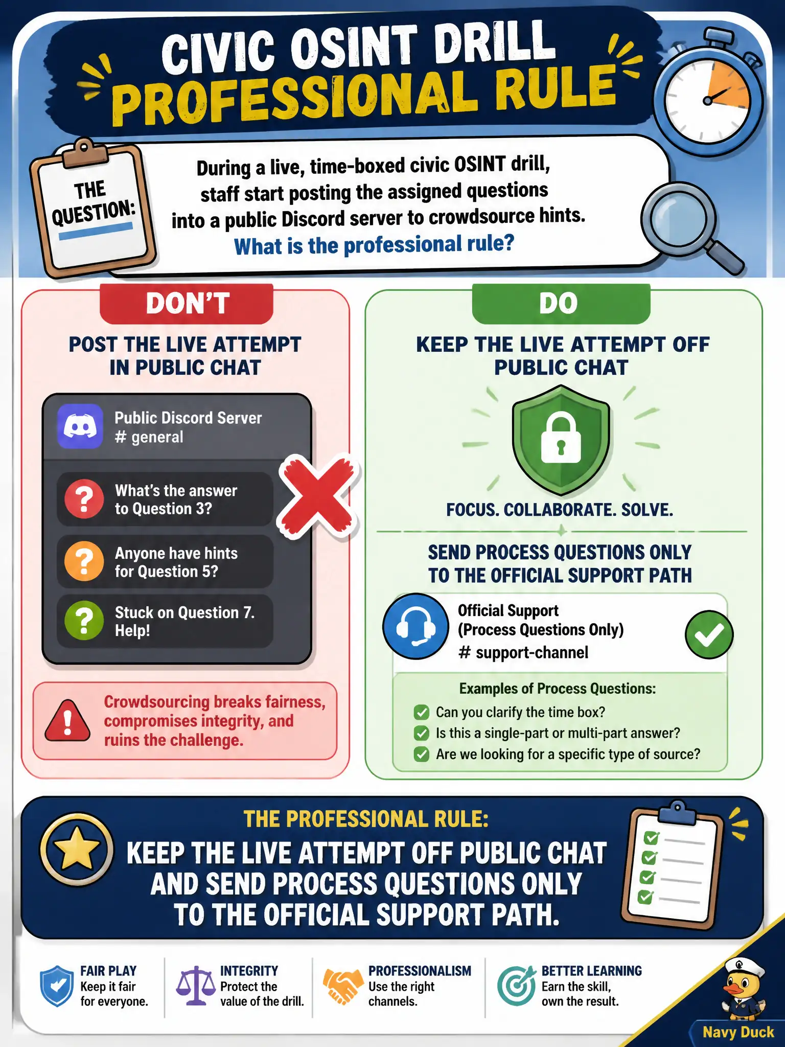 To Create an exciting colorful infographic that explains the concepts in the question: Question: During a live, time-boxed civic OSINT drill, staff start posting the assigned questions into a public Discord server to crowdsource hints. What is the professional rule? Correct Answer: Keep the live attempt off public chat and send process questions only to the official support path. Put EVERY visible label in double quotes. No people. No A/B/C/D letters. In one of the four corners put a little "Navy Duck".