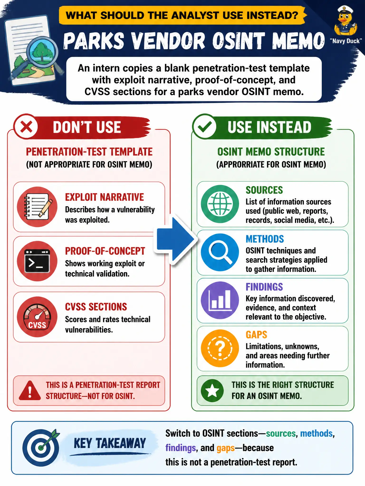 To Create an exciting colorful infographic that explains the concepts in the question: Question: An intern copies a blank penetration-test template with exploit narrative, proof-of-concept, and CVSS sections for a parks vendor OSINT memo. What should the analyst use instead? Correct Answer: Switch to OSINT sections—sources, methods, findings, and gaps—because this is not a penetration-test report. Put EVERY visible label in double quotes. No people. No A/B/C/D letters. In one of the four corners put a little "Navy Duck".