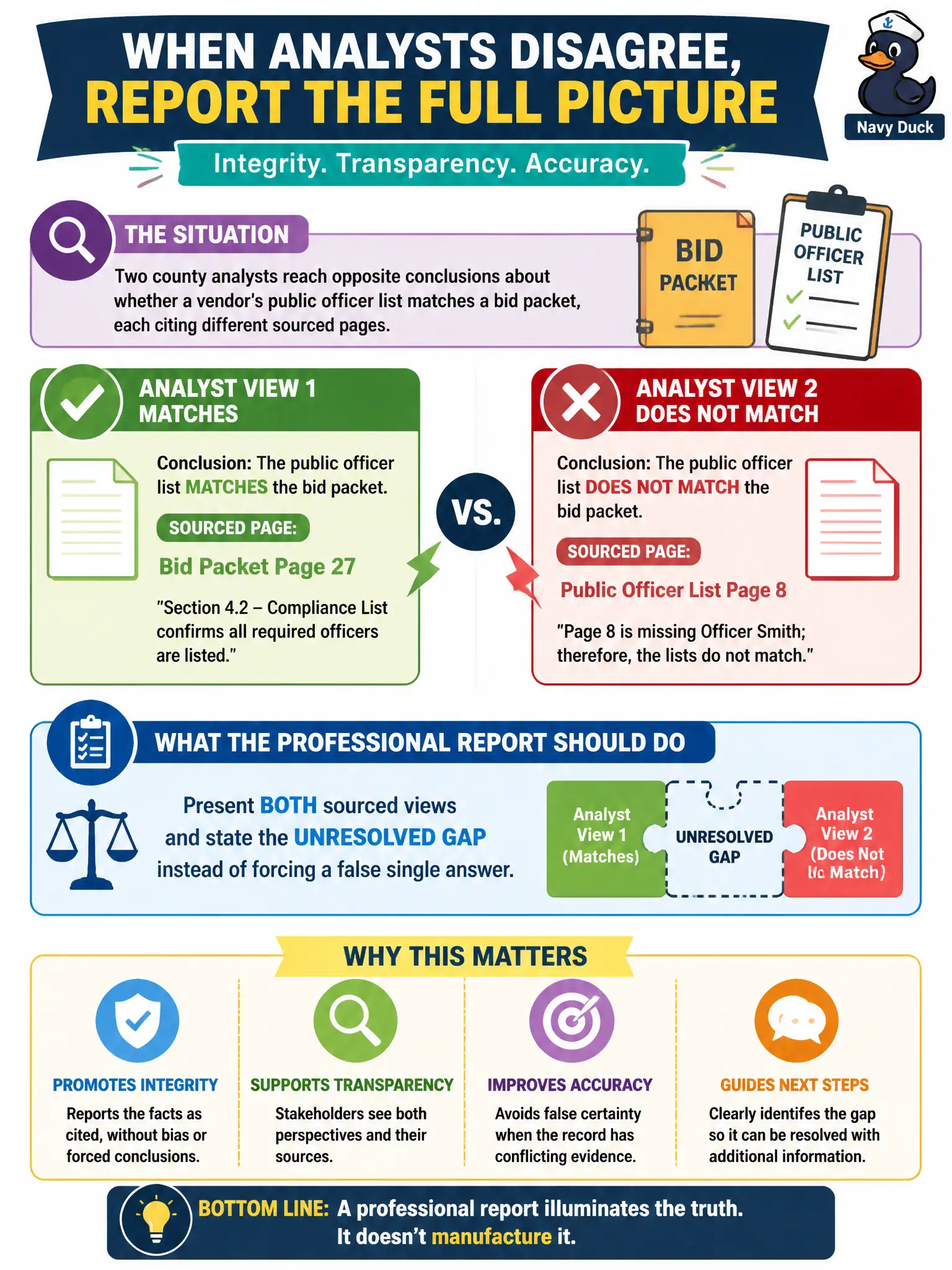 To Create an exciting colorful infographic that explains the concepts in the question: Question: Two county analysts reach opposite conclusions about whether a vendor's public officer list matches a bid packet, each citing different sourced pages. What should the professional report do? Correct Answer: Present both sourced views and state the unresolved gap instead of forcing a false single answer. Put EVERY visible label in double quotes. No people. No A/B/C/D letters. In one of the four corners put a little "Navy Duck".