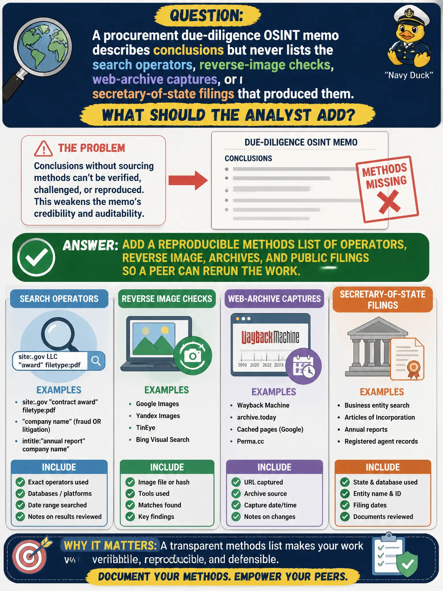 To Create an exciting colorful infographic that explains the concepts in the question: Question: A procurement due-diligence OSINT memo describes conclusions but never lists the search operators, reverse-image checks, web-archive captures, or secretary-of-state filings that produced them. What should the analyst add? Correct Answer: A reproducible methods list of operators, reverse image, archives, and public filings so a peer can rerun the work. Put EVERY visible label in double quotes. No people. No A/B/C/D letters. In one of the four corners put a little "Navy Duck".