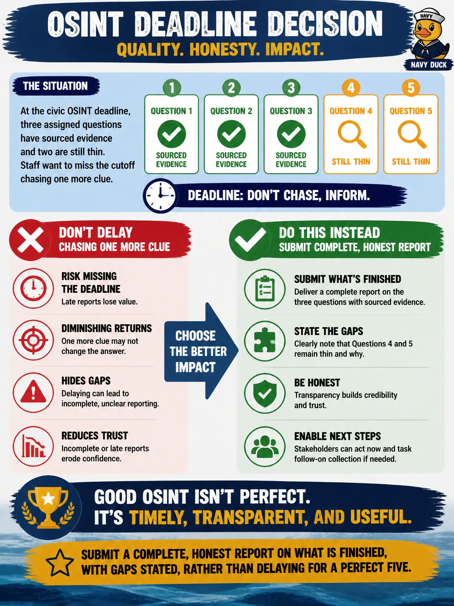 To Create an exciting colorful infographic that explains the concepts in the question: Question: At the civic OSINT deadline, three assigned questions have sourced evidence and two are still thin. Staff want to miss the cutoff chasing one more clue. What should the analyst do? Correct Answer: Submit a complete, honest report on what was finished, with gaps stated, rather than delaying for a perfect five. Put EVERY visible label in double quotes. No people. No A/B/C/D letters. In one of the four corners put a little "Navy Duck".